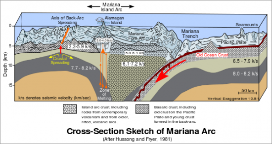 Mariana Trench Cross Section